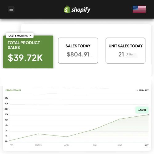 Amazon PPC Stats